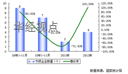 2009-2012年中國日用化工專用設備行業(yè)虧損趨勢與防火封堵材料銷售分析